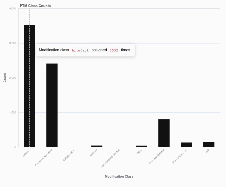 Example of the PTM Class Count bar chart.